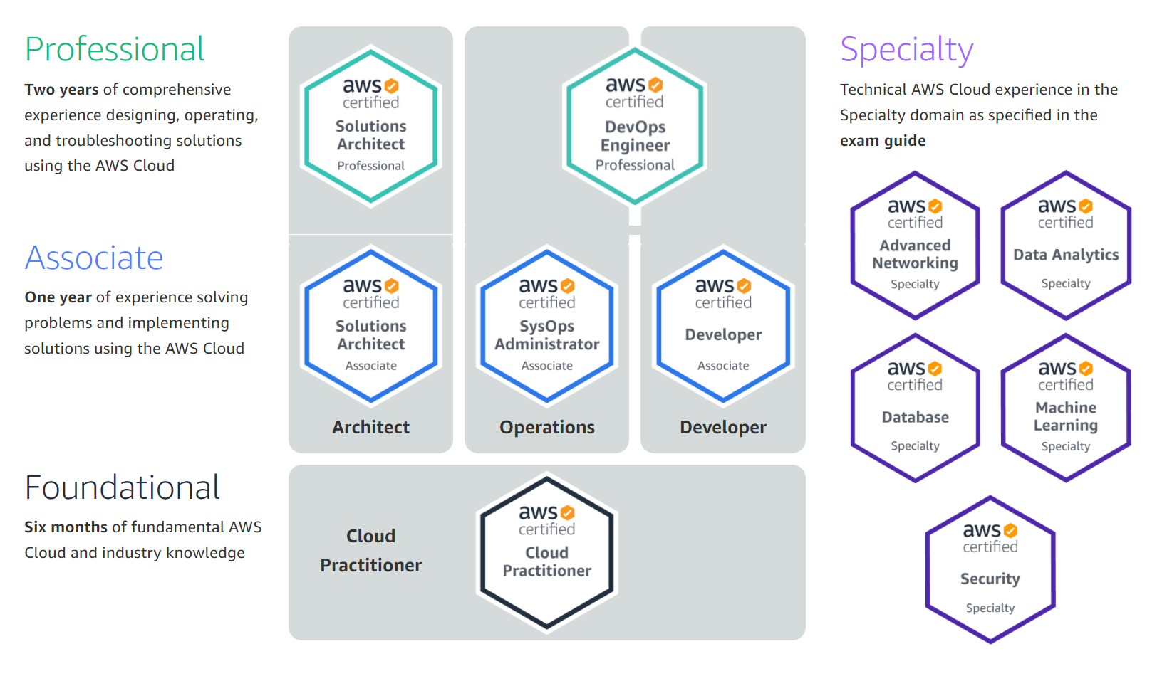 Outline of AWS certifications